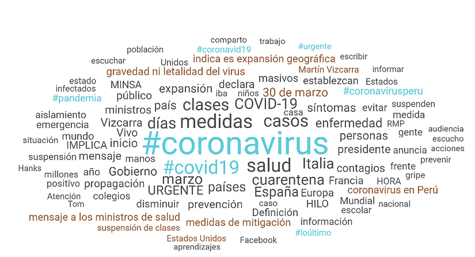 MENCIONES. Las cien palabras y hashtags más usados en Twitter sobre el Covid-19 tras la declaración del virus como pandemia.