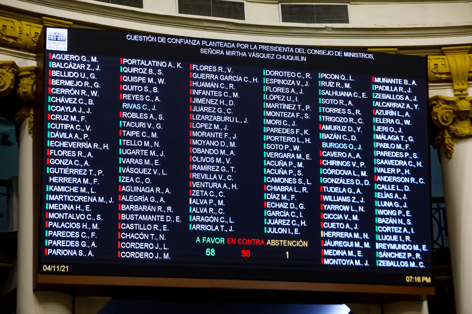 DIVIDIDOS. El ala cerronista de Perú Libre votó en rojo, en el mismo sentido de los partidos de oposición Fuerza Popular, Renovación Popular y Avanza País.