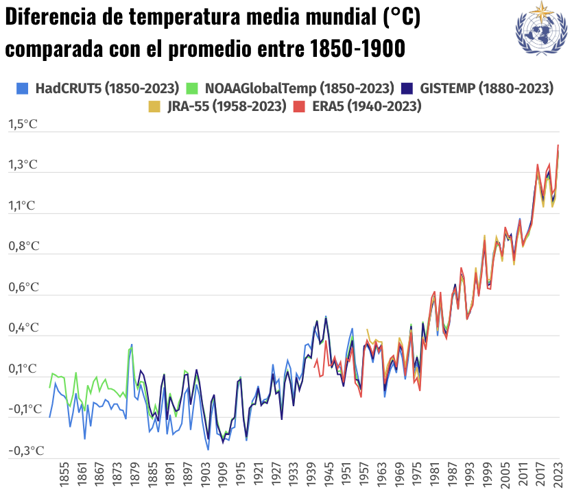 COP 28 - crisis climática - ONU