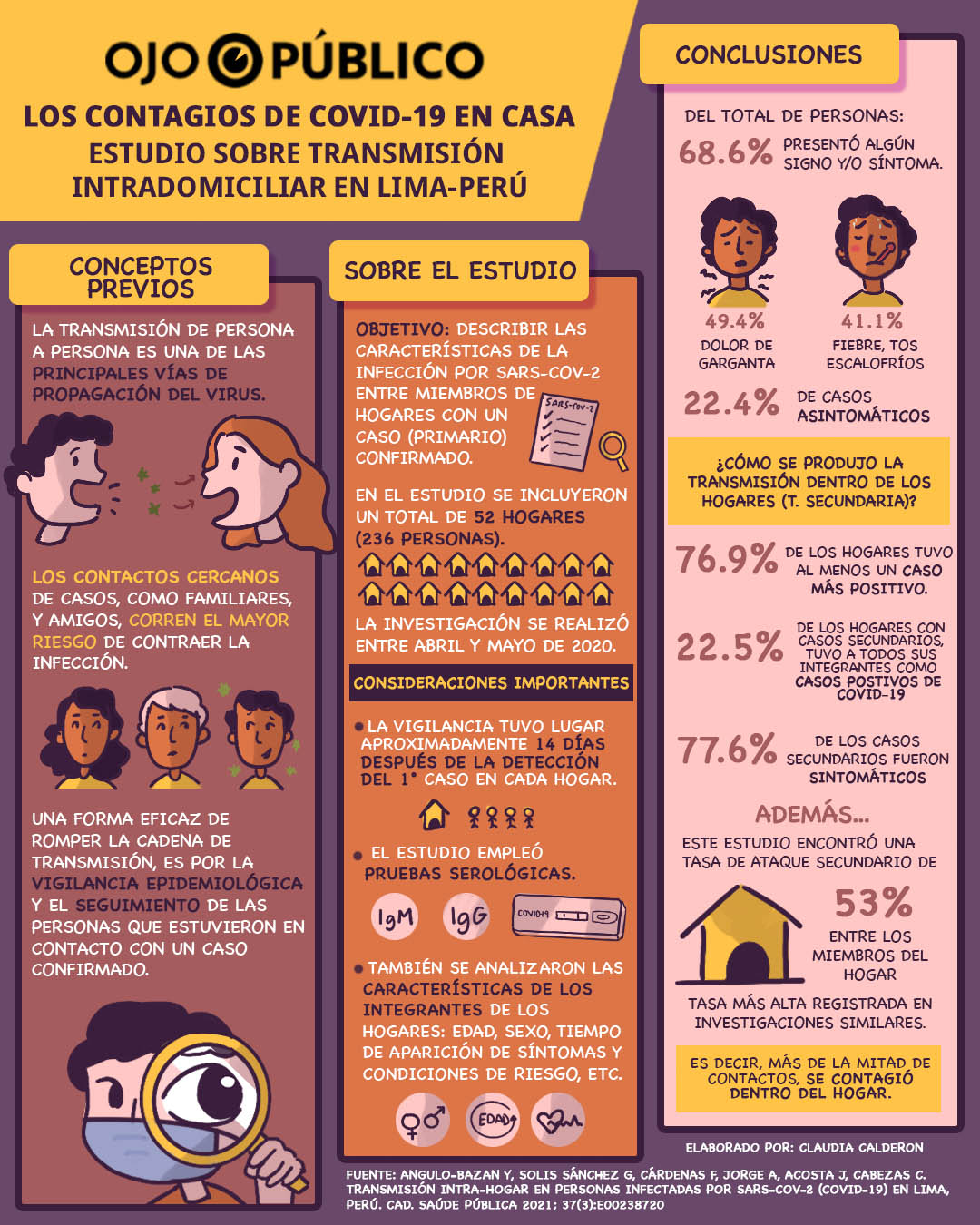 Infografía sobre estudio de transmisión intradomiciliaria de Covid-19 en Lima