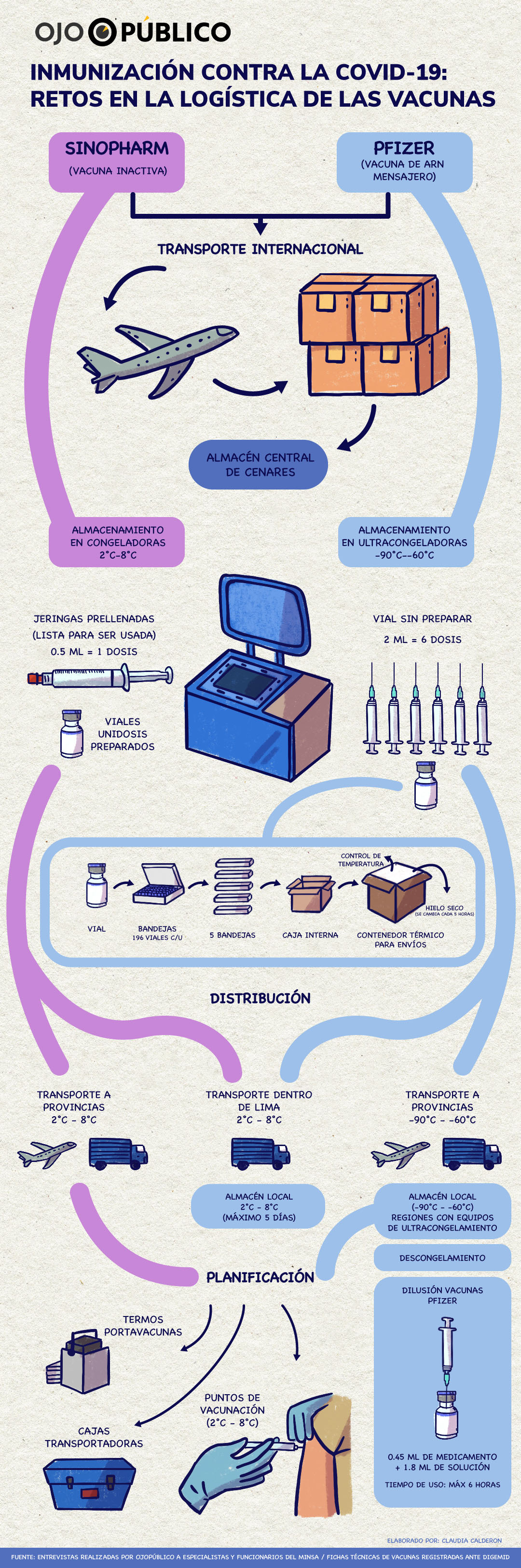 Infografía sobre la logística de las vacunas contra la Covid-19