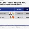 Transparencia recomendó esperar los resultados oficiales de la Oficina Nacional de Procesos Electorales (ONPE).