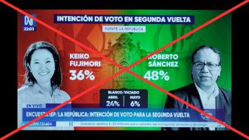 #Factchecking Es #FALSA la supuesta encuesta de intención de voto de segunda vuelta que favorece al candidato Roberto Sánchez. 