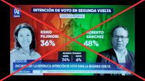 #Factchecking Es #FALSA la supuesta encuesta de intención de voto de segunda vuelta que favorece al candidato Roberto Sánchez. 