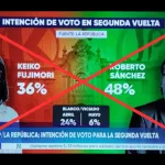 #Factchecking Es #FALSA la supuesta encuesta de intención de voto de segunda vuelta que favorece al candidato Roberto Sánchez. 